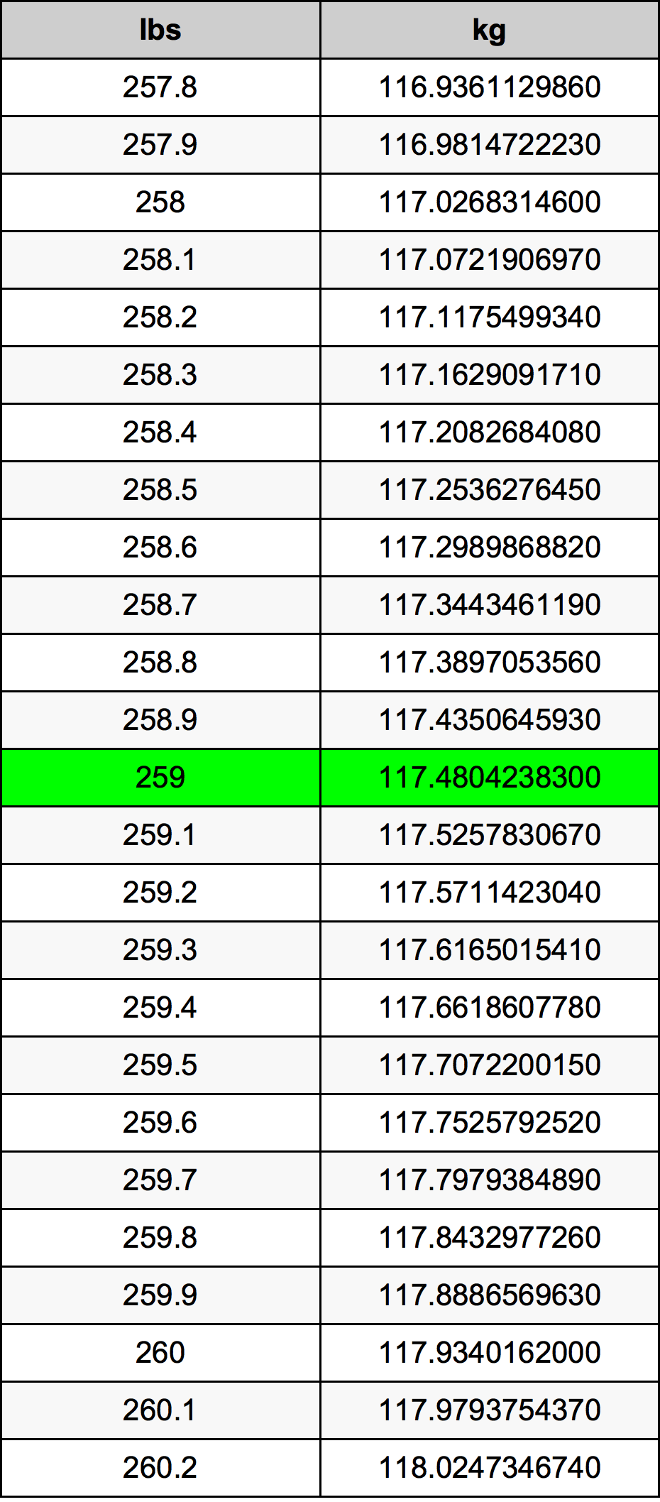 259 Lira konverżjoni tabella