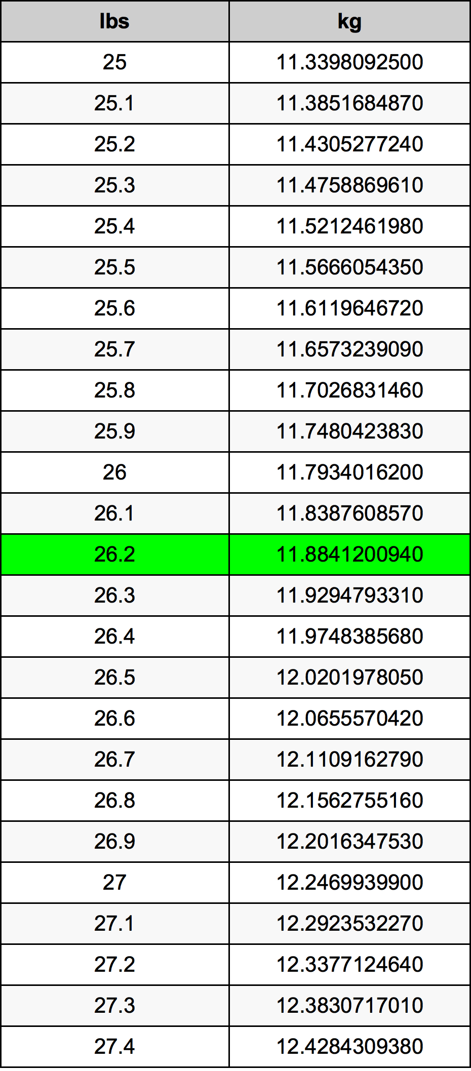 26.2 Pon konversi tabel