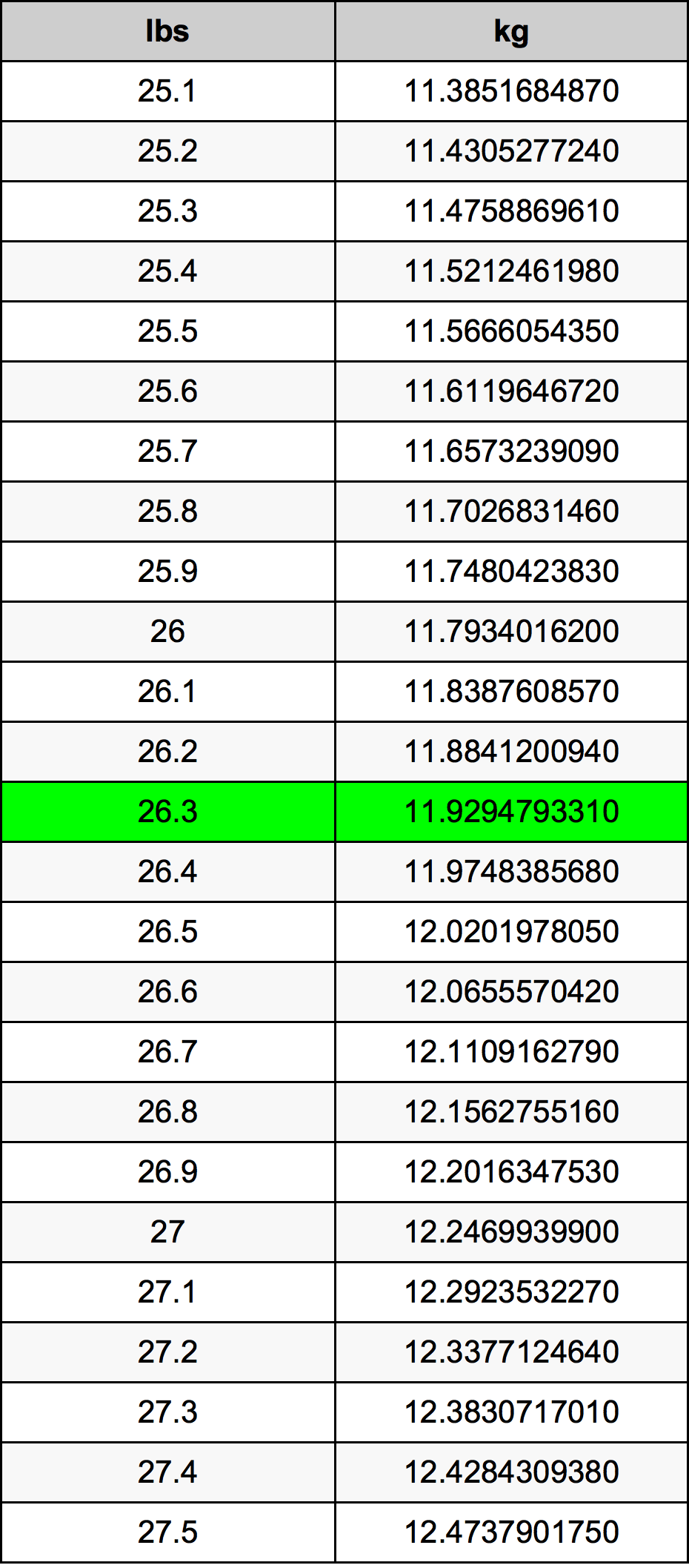 26.3 Pon konversi tabel