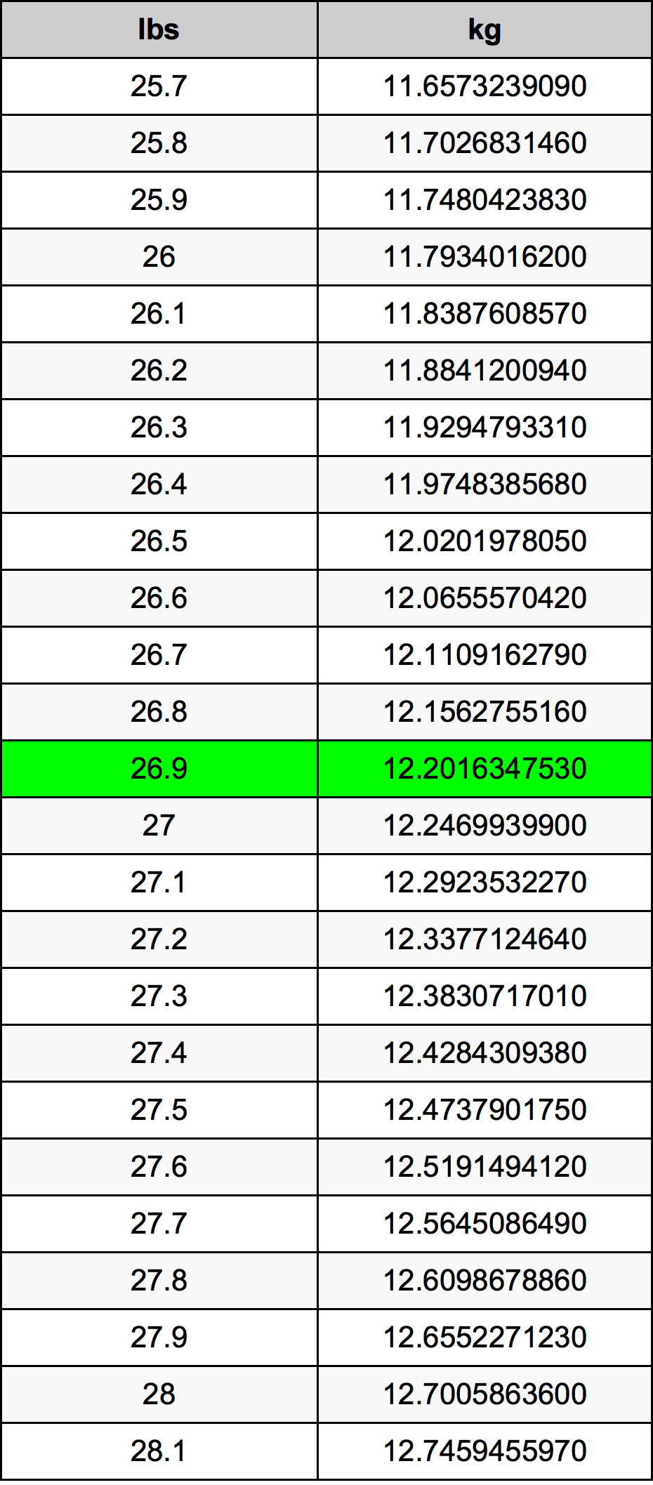 26 9 Pounds To Kilograms Converter 26 9 Lbs To Kg Converter