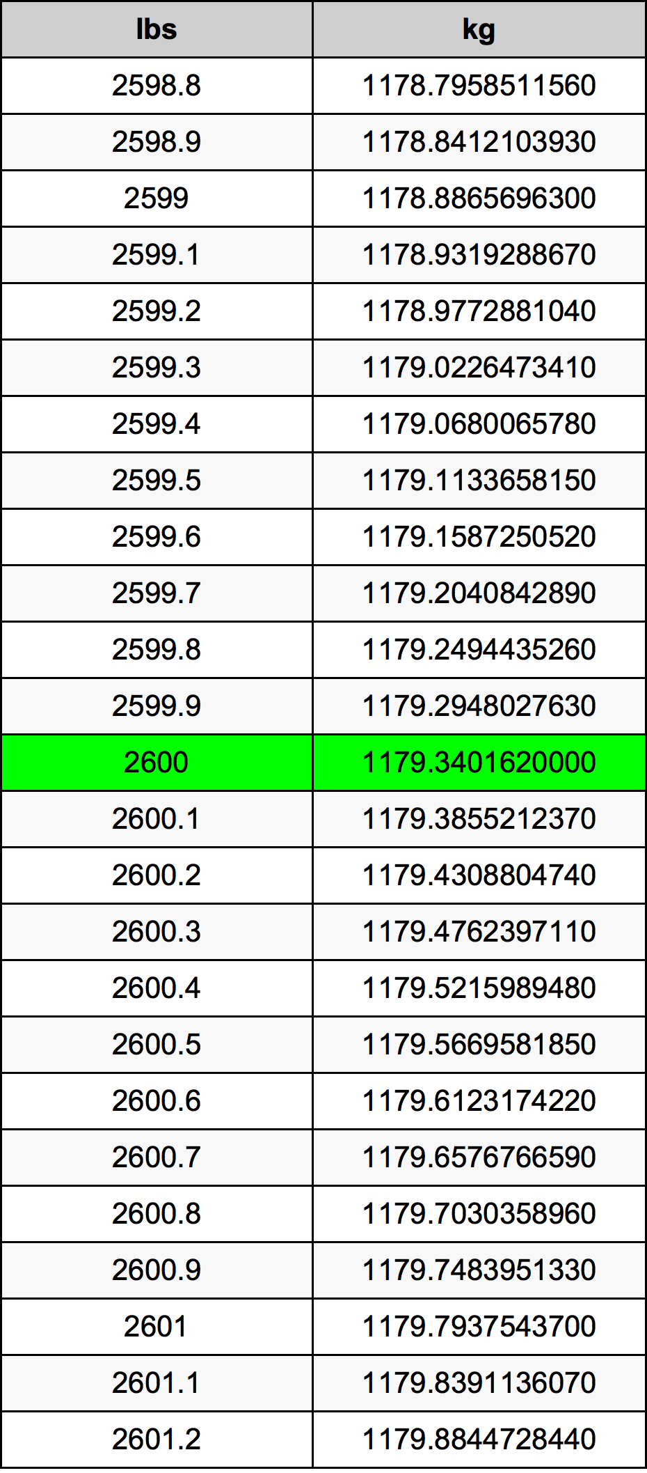 2600 Lira konverżjoni tabella