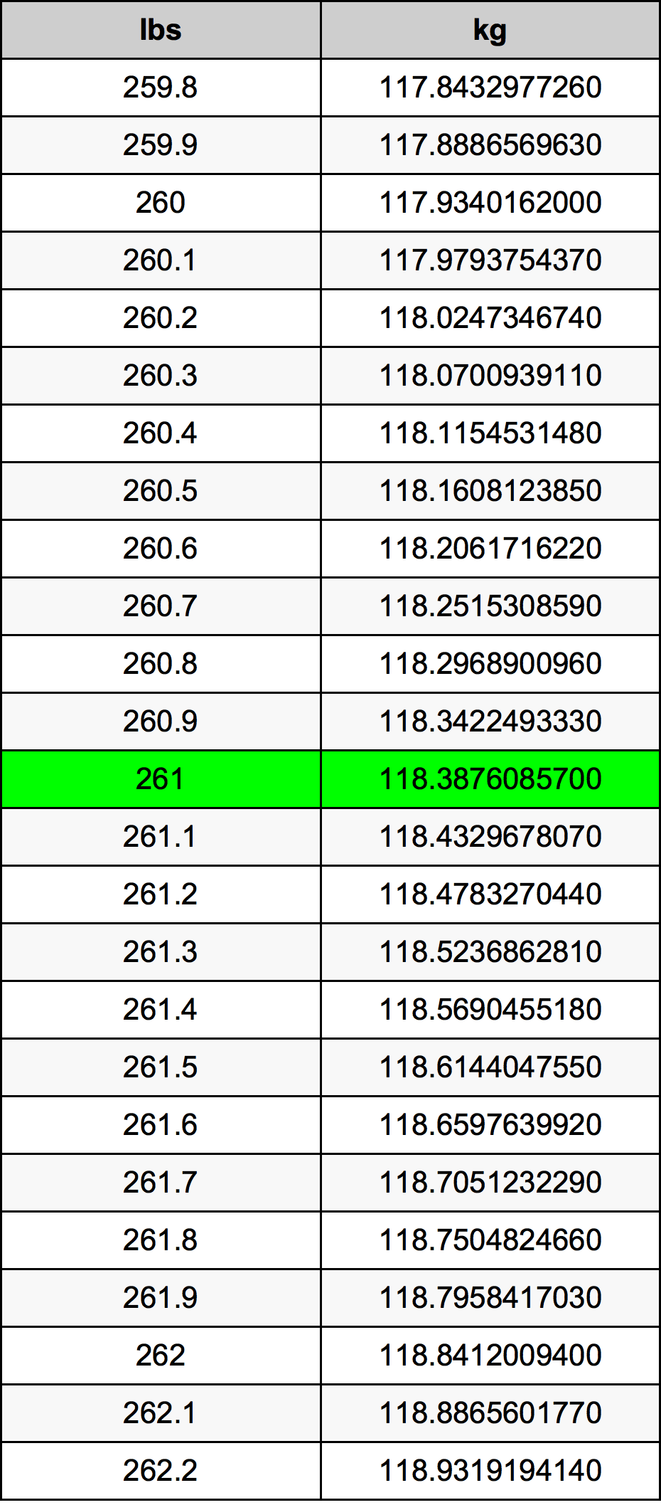 261 Libbra tabella di conversione