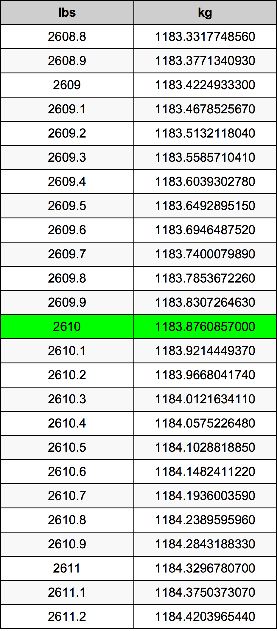 2610 Libbra tabella di conversione