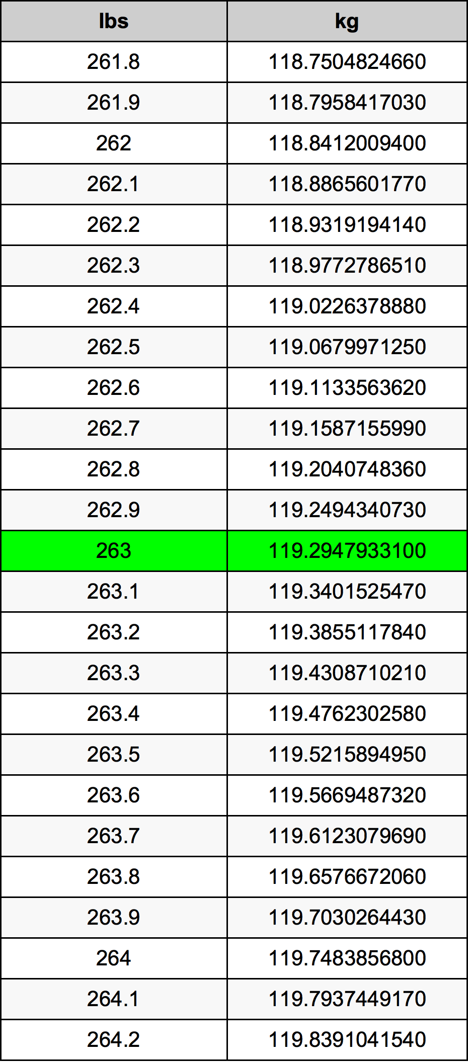 263 Lira konverżjoni tabella