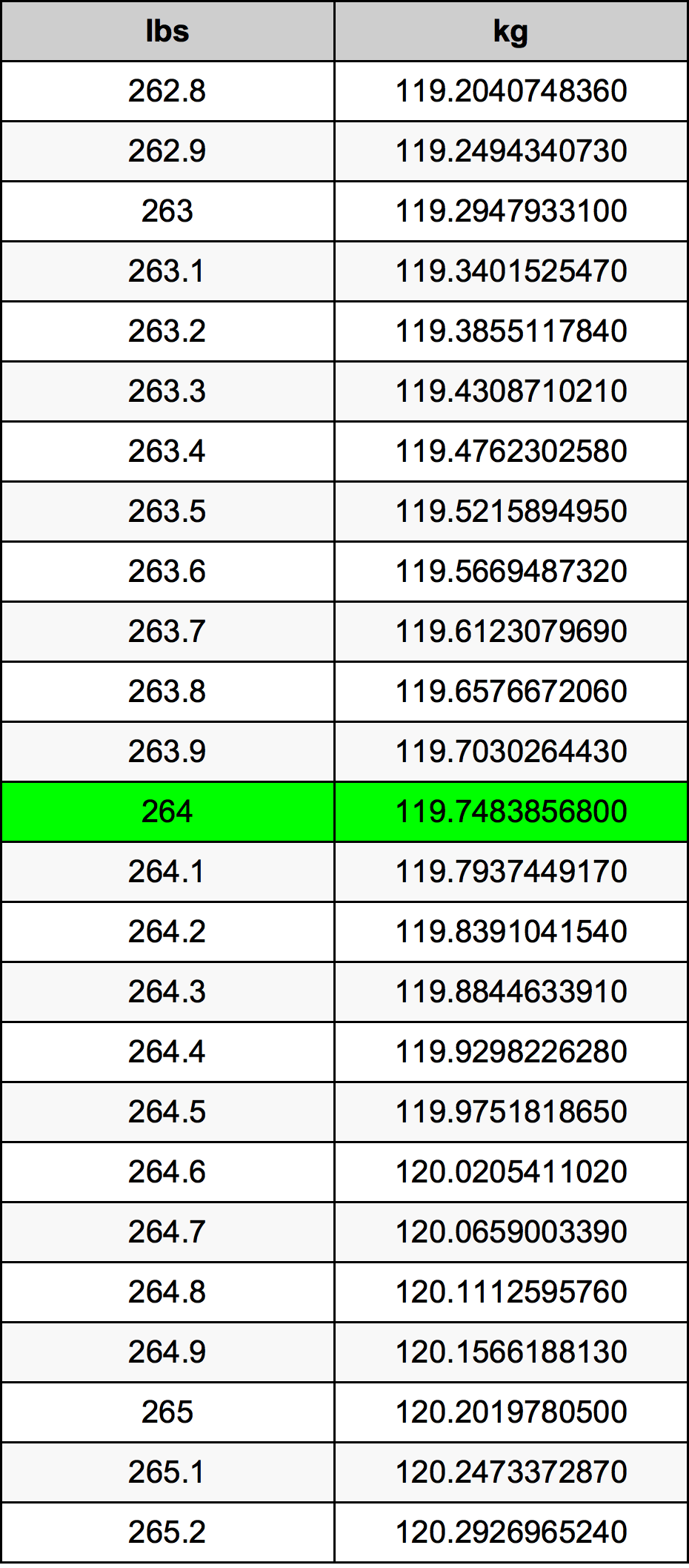 264 Font átszámítási táblázat