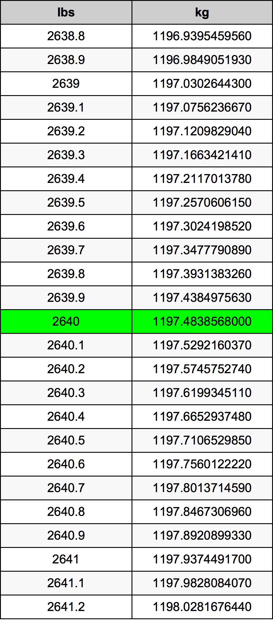 2640 Libbra tabella di conversione