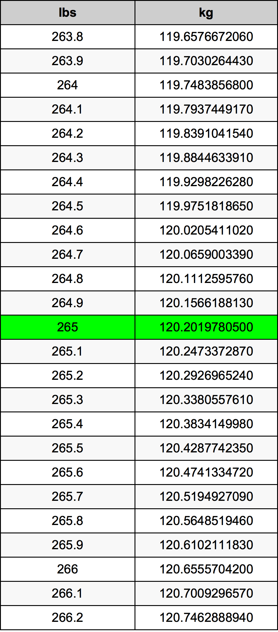 265 Libbra tabella di conversione