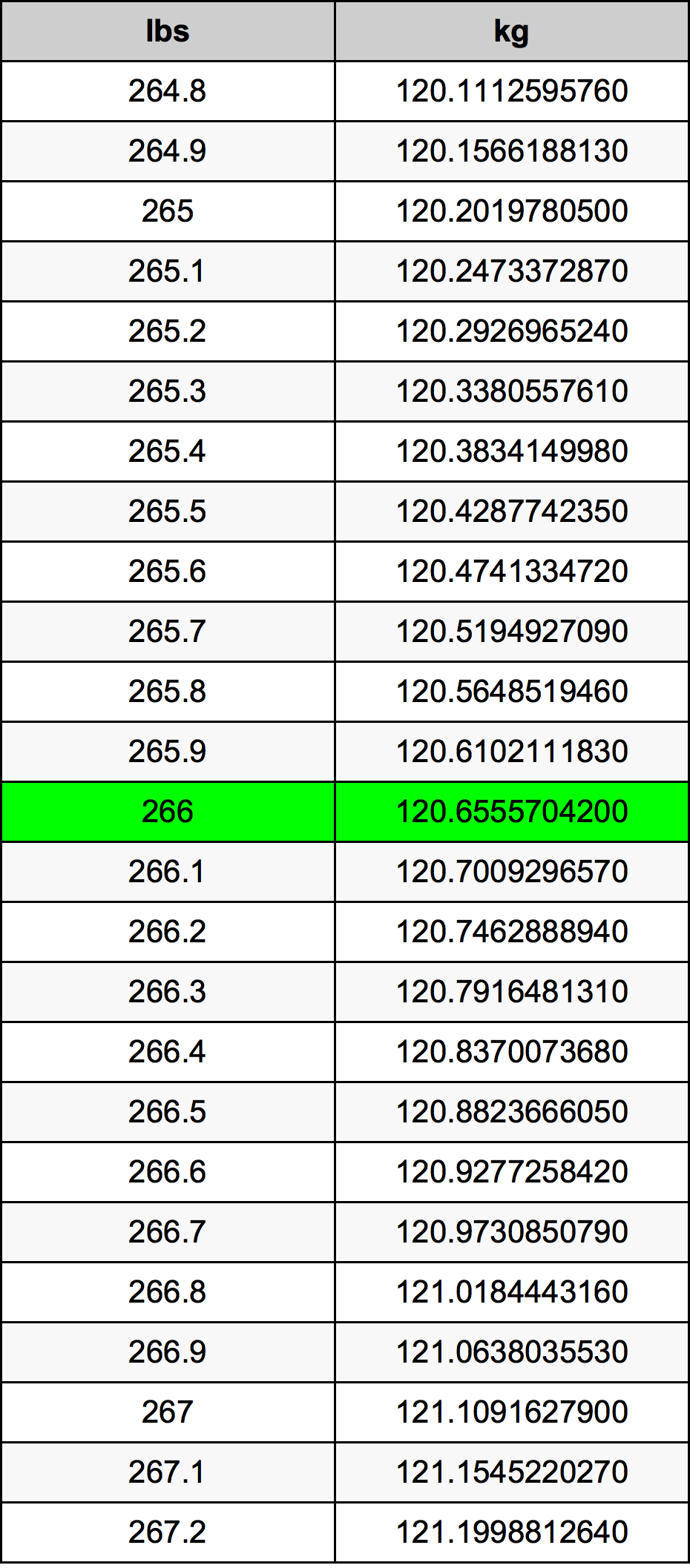 266 Pon konversi tabel