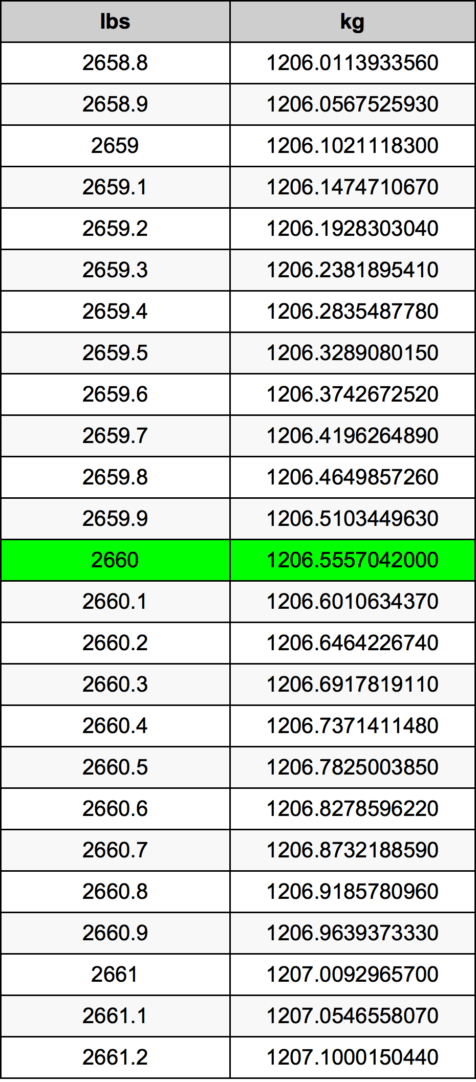 2660 Pon konversi tabel