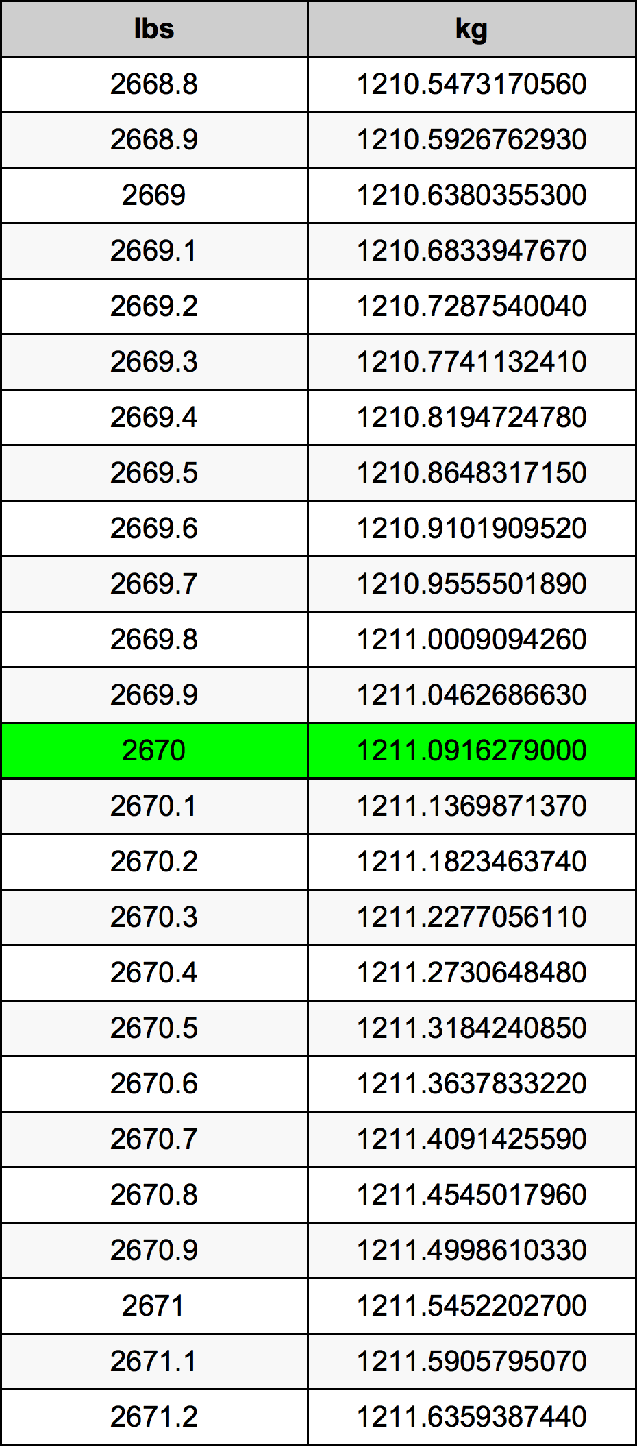2670 Pon konversi tabel