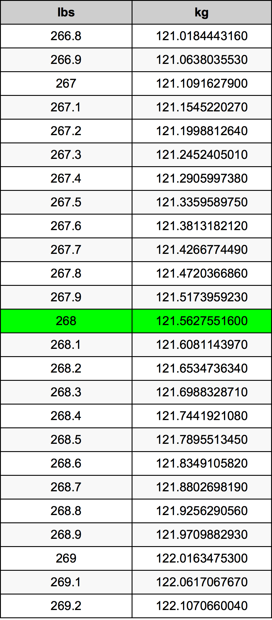 268 Lira konverżjoni tabella