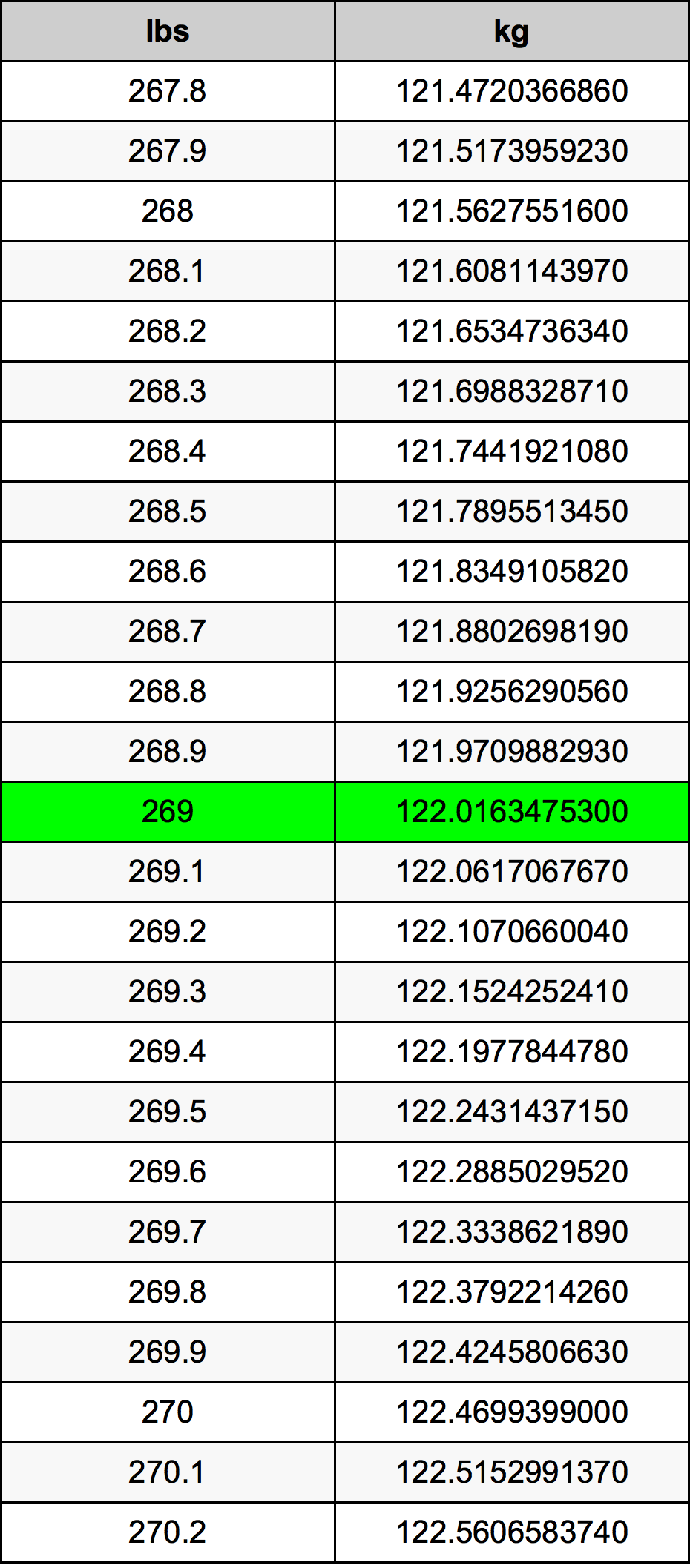269 Lira konverżjoni tabella