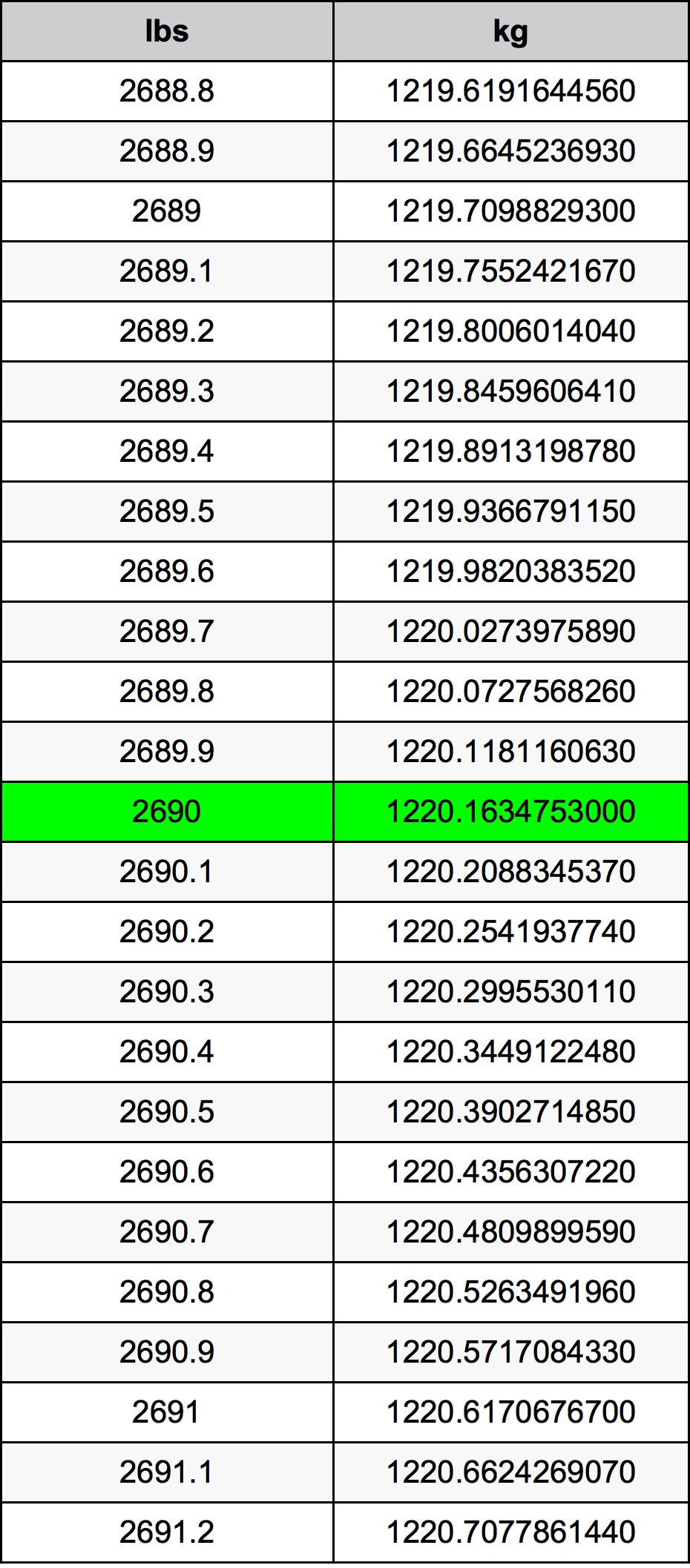 2690 Pon konversi tabel