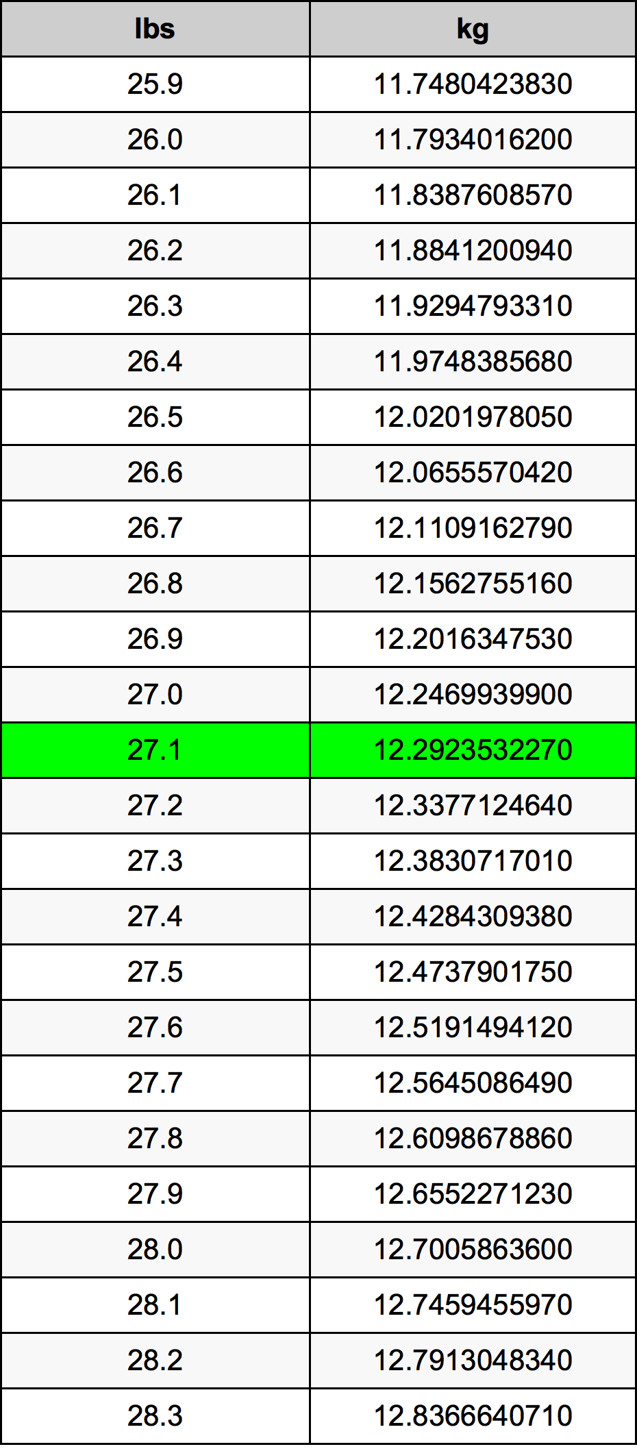 27.1 Pon konversi tabel