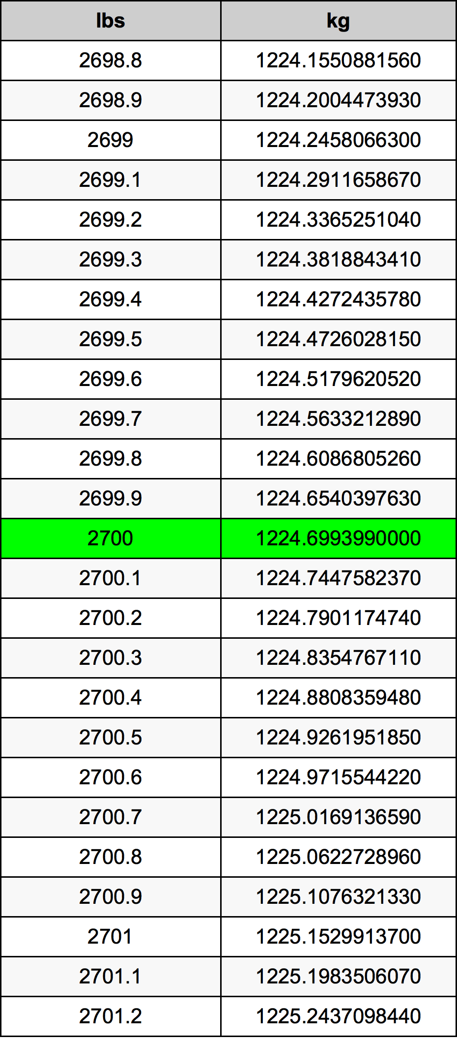 2700 Lira konverżjoni tabella