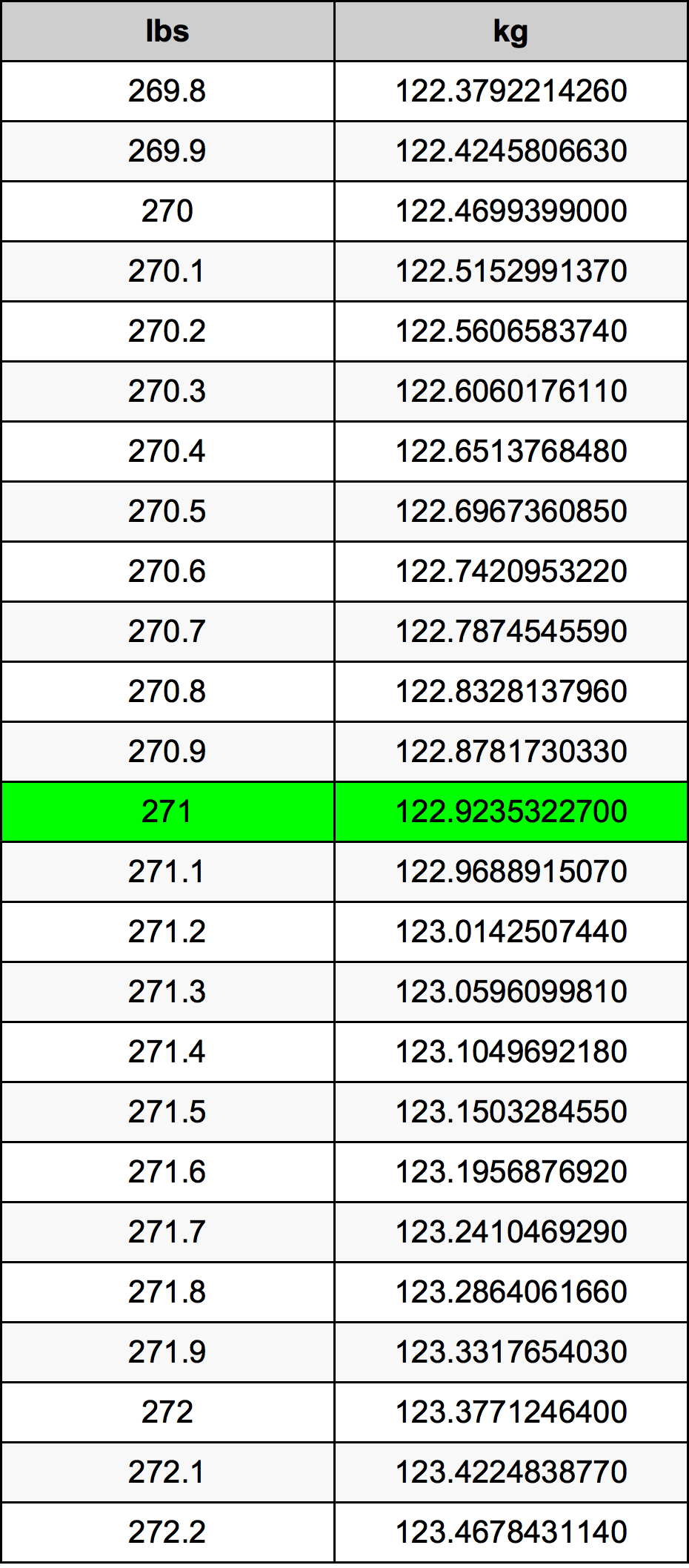 271 Libra tabela de conversão