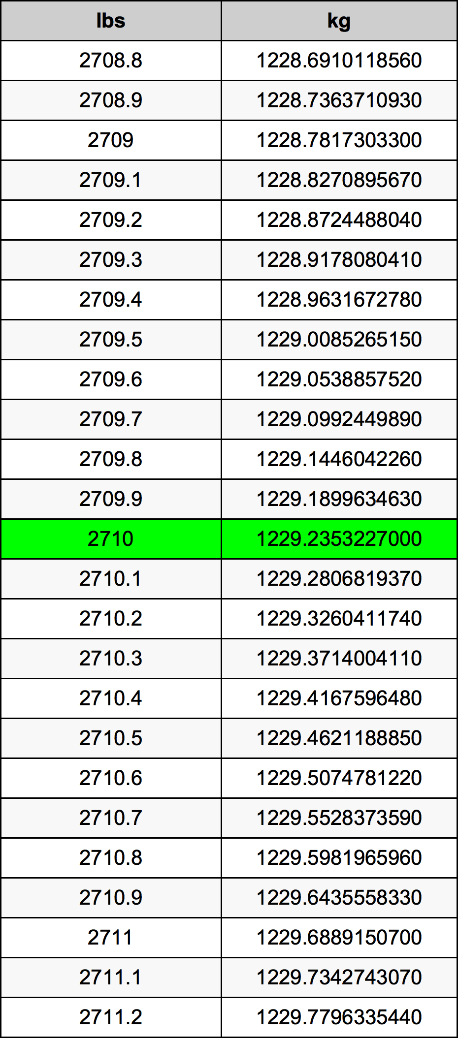 2710 Font átszámítási táblázat
