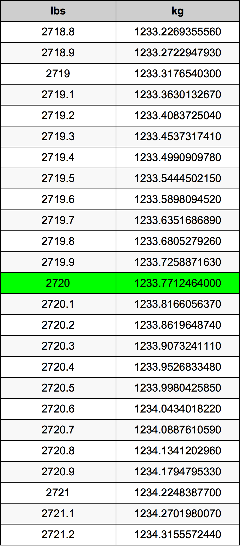 2720 Font átszámítási táblázat