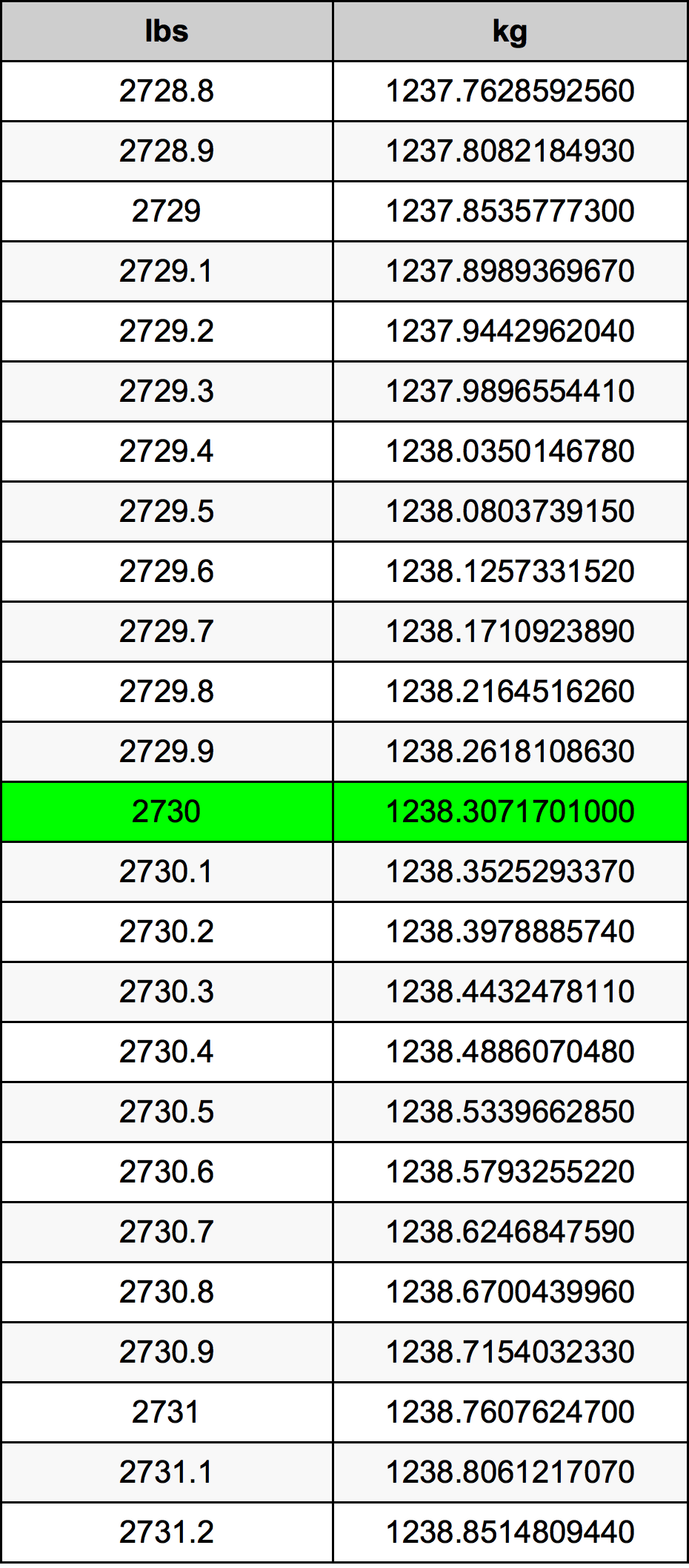 2730 Lira konverżjoni tabella