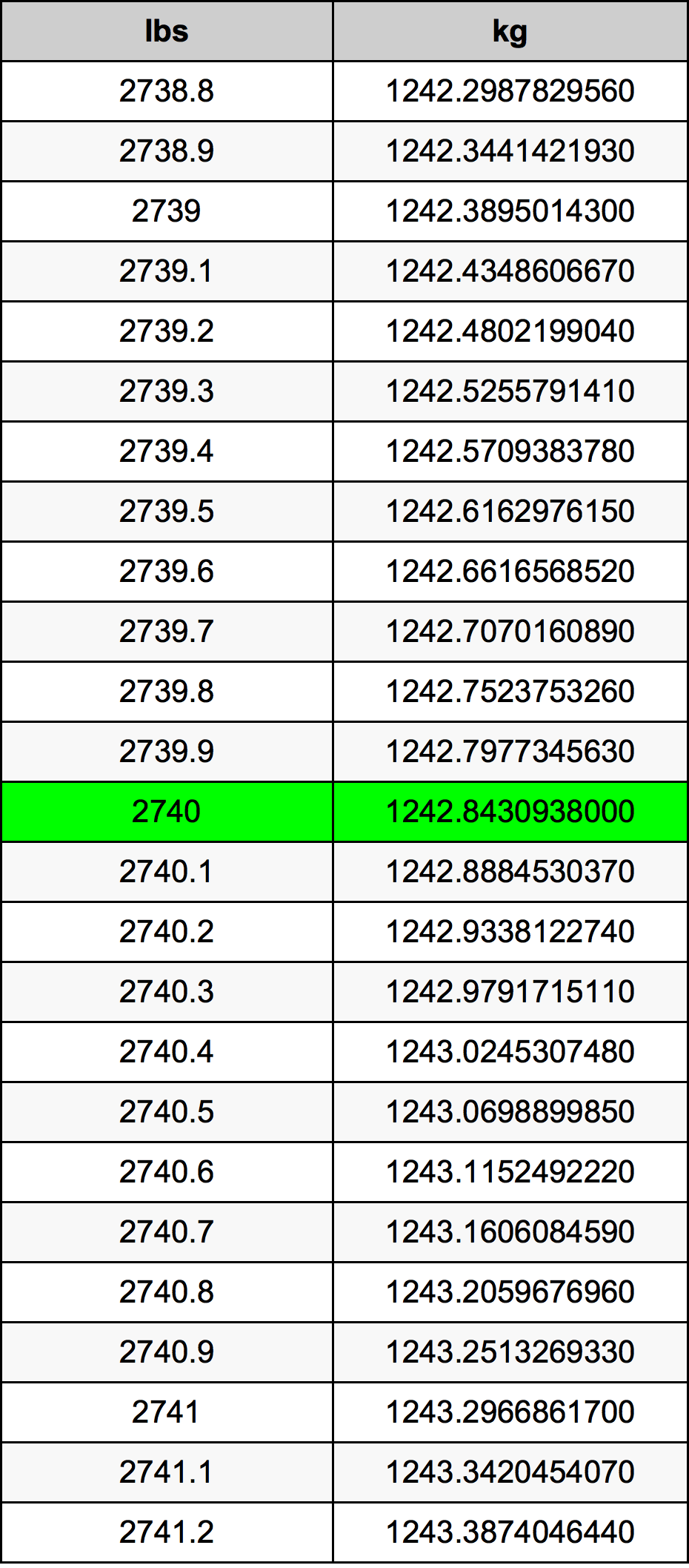 2740 Font átszámítási táblázat