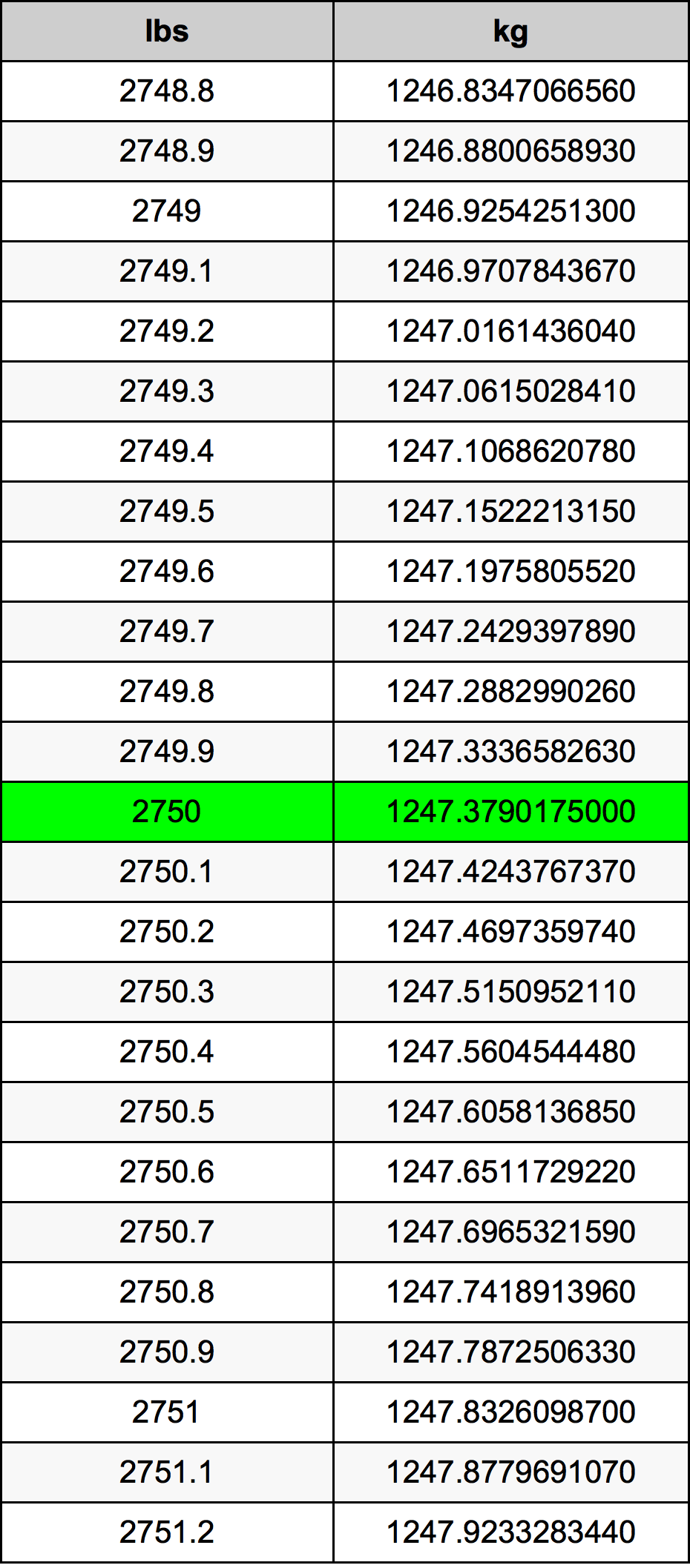 2750 Font átszámítási táblázat