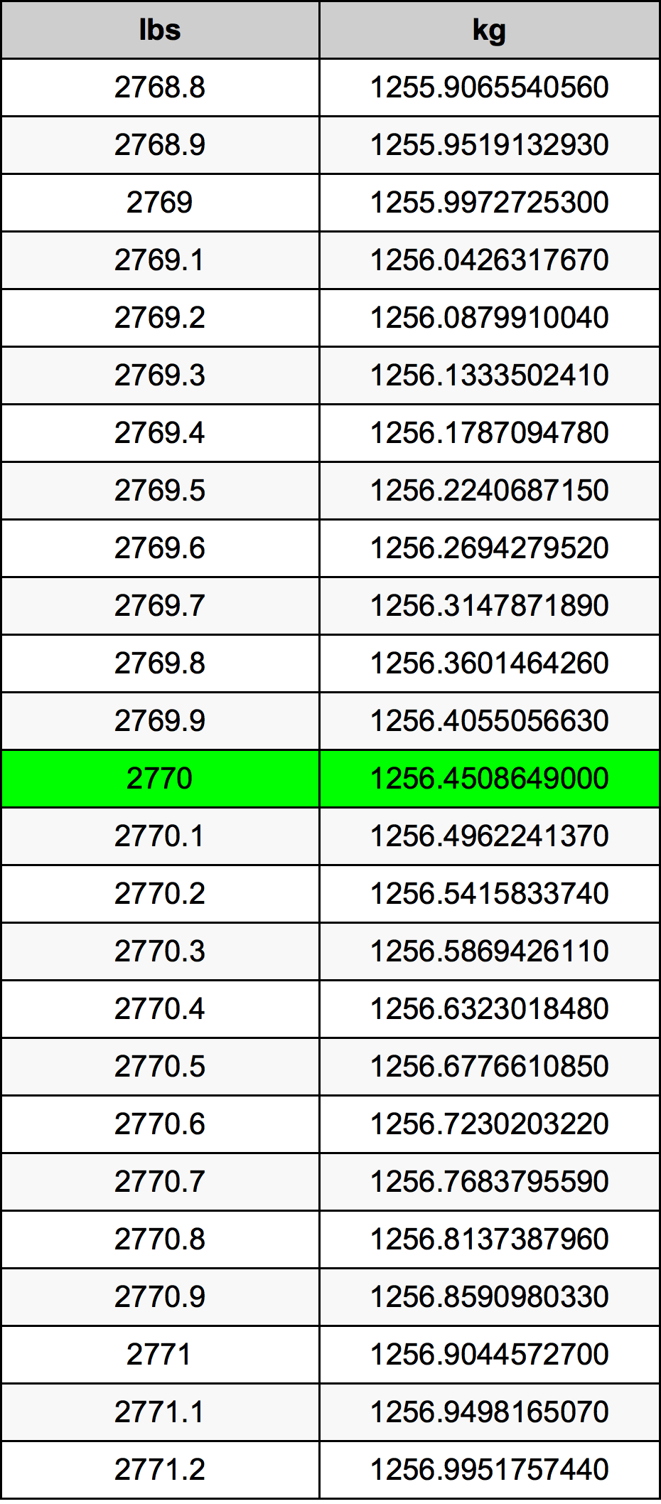 2770 Lira konverżjoni tabella