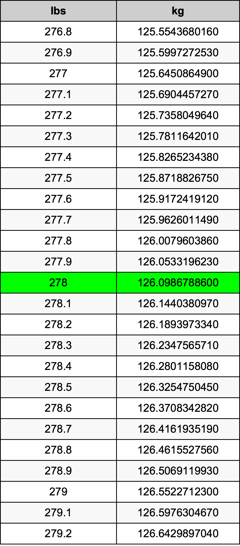 278 Lira konverżjoni tabella
