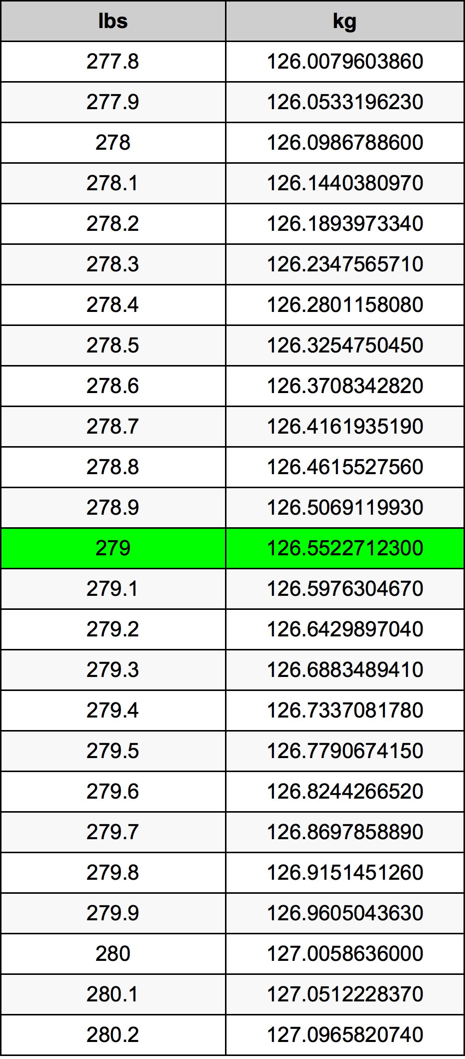 279 Lira konverżjoni tabella