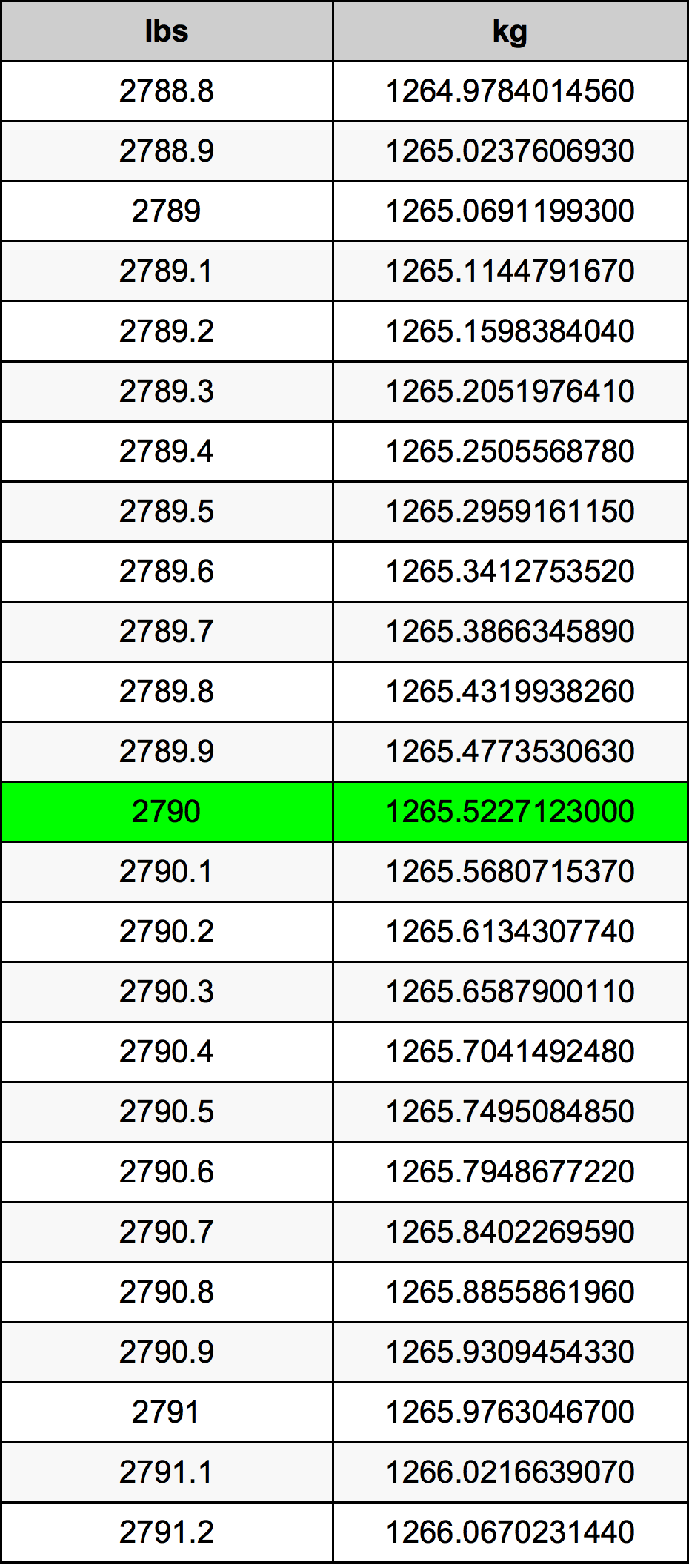 2790 Font átszámítási táblázat
