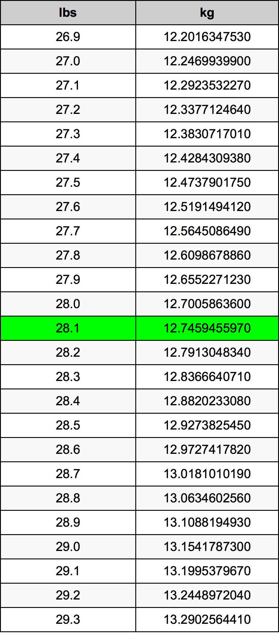 28.1 Font átszámítási táblázat