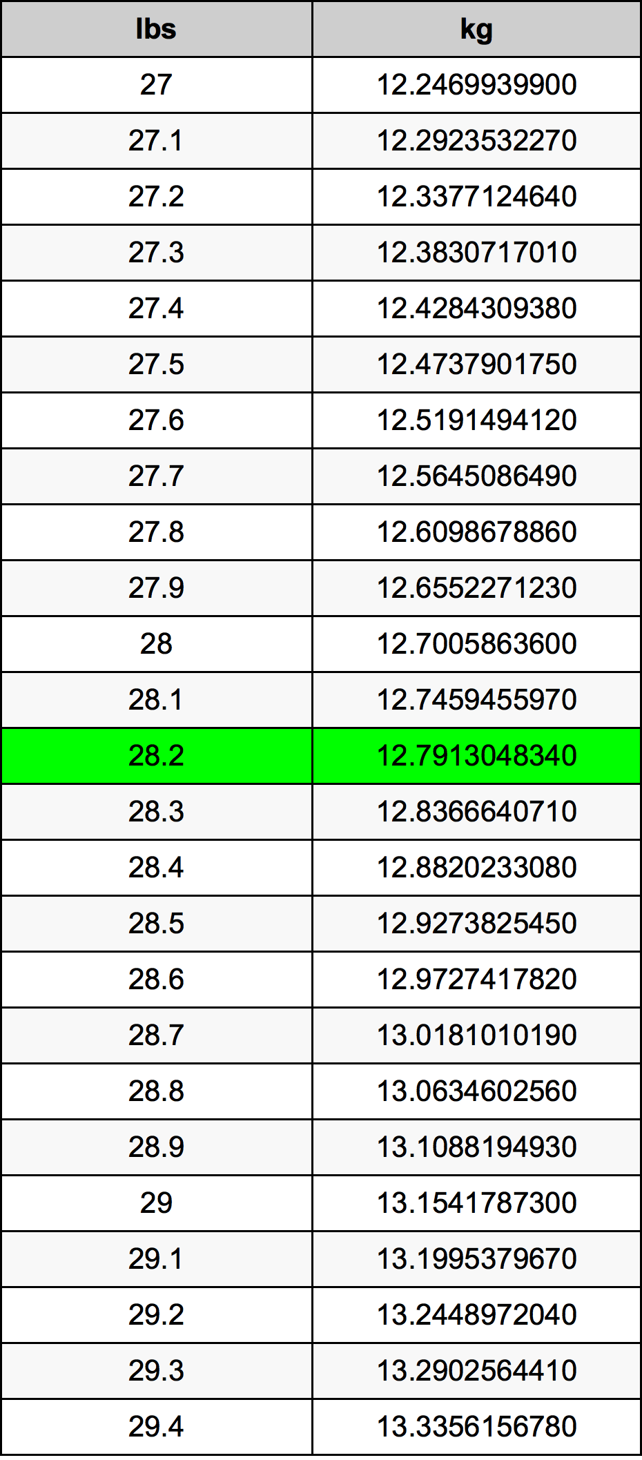28.2 Libbra tabella di conversione