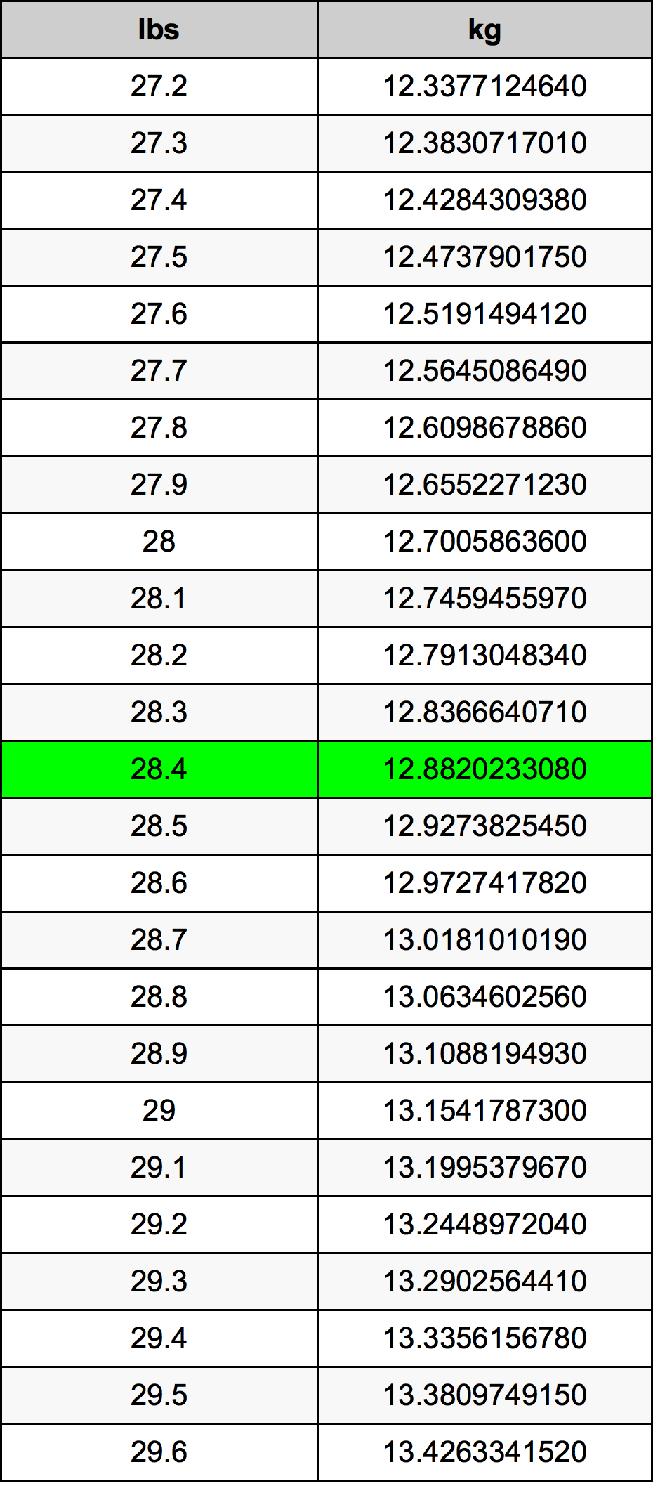 28.4 Font átszámítási táblázat