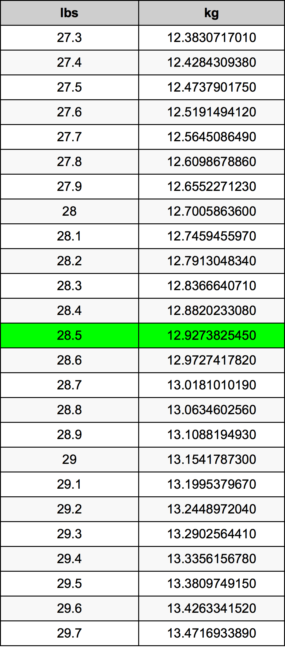 28.5 Pon konversi tabel