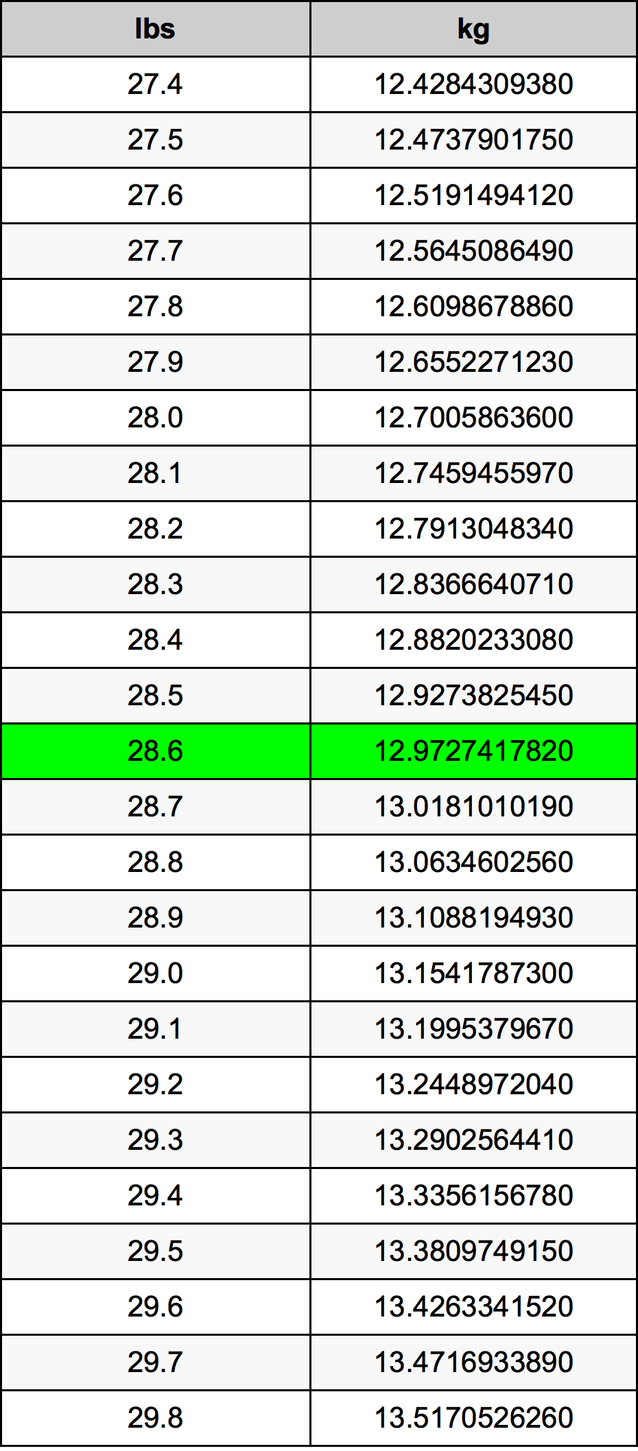 28.6 Libbra tabella di conversione