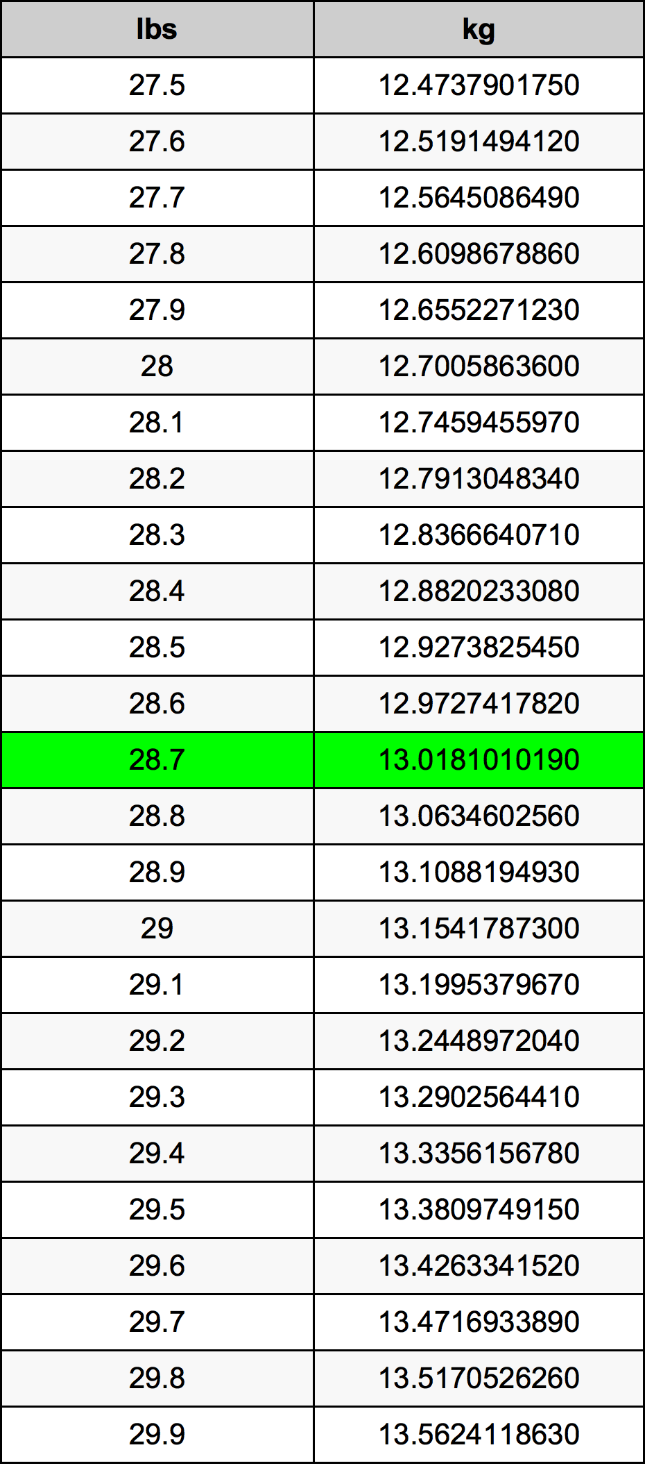 28.7 Lira konverżjoni tabella