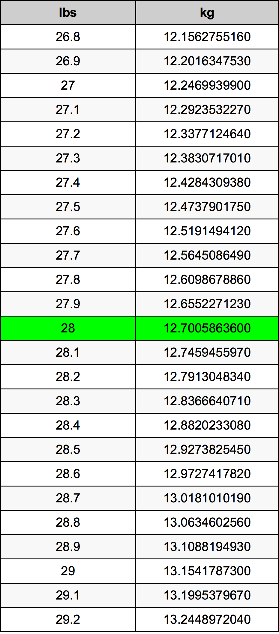 28 Libra konverteringstabellen