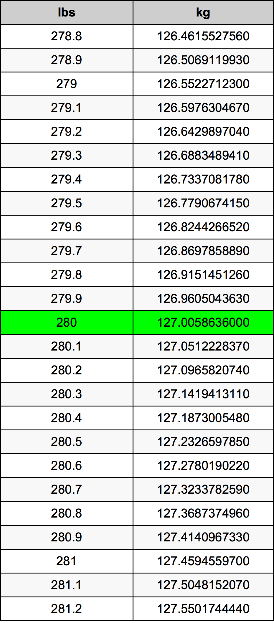 280 Libra tabela de conversão