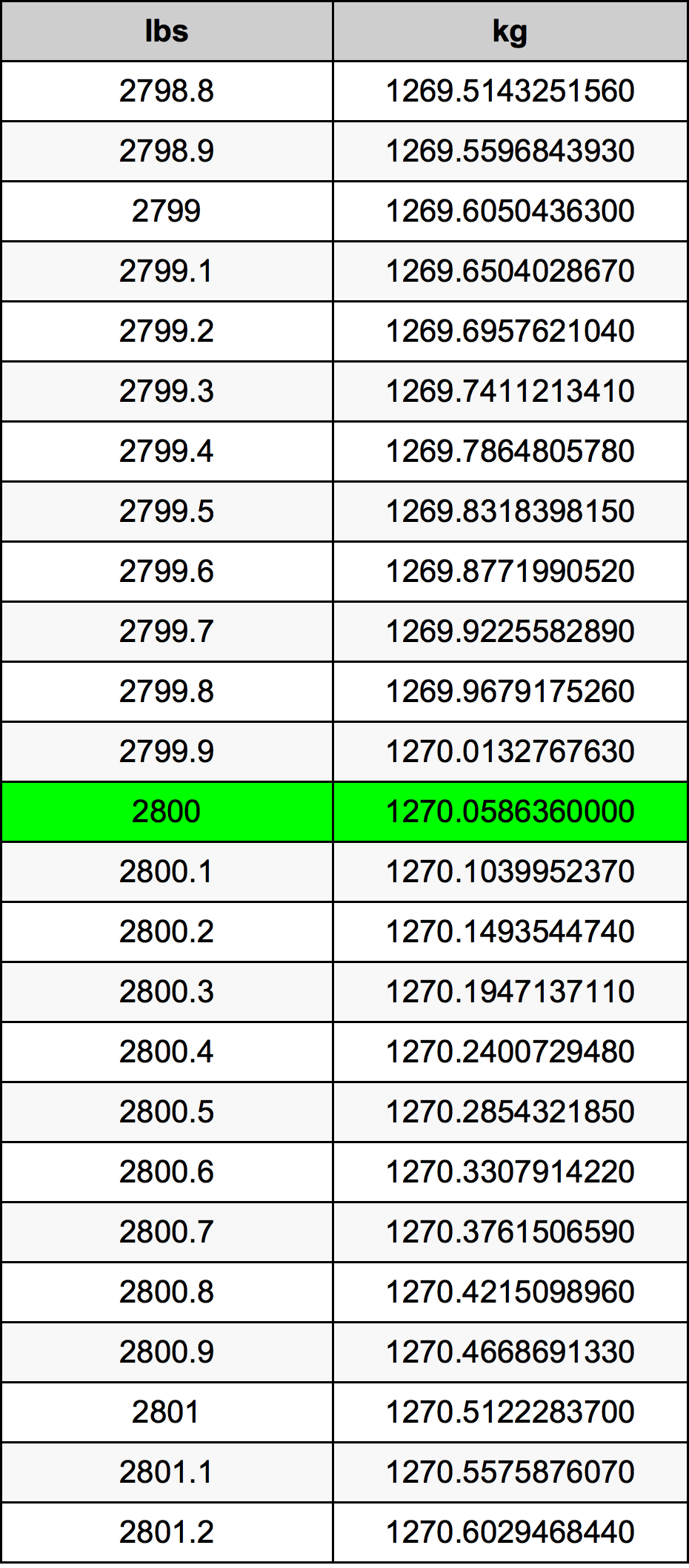 2800 Lira konverżjoni tabella