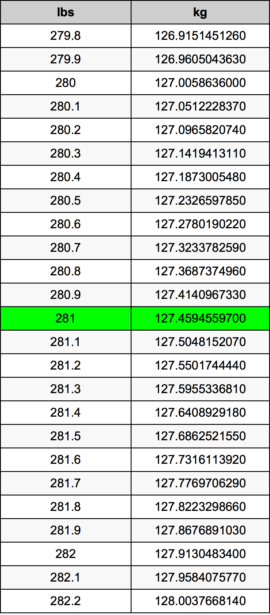 281 Lira konverżjoni tabella