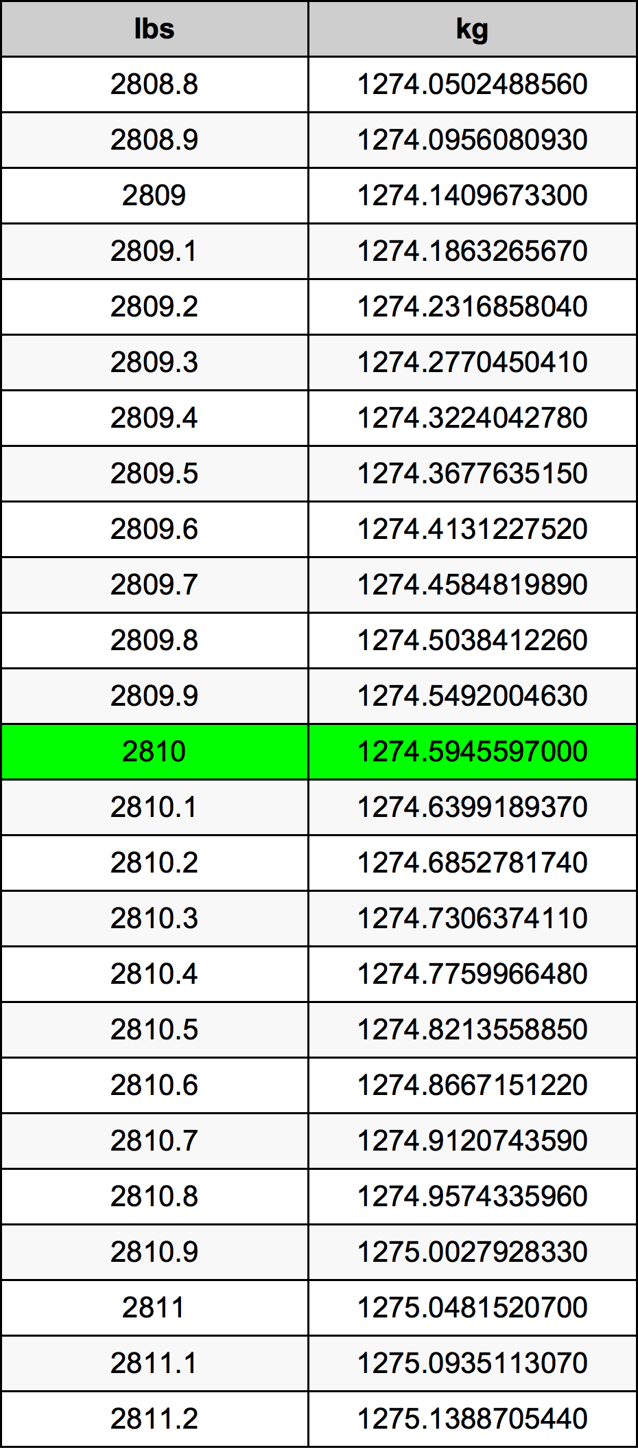 2810 Pon konversi tabel