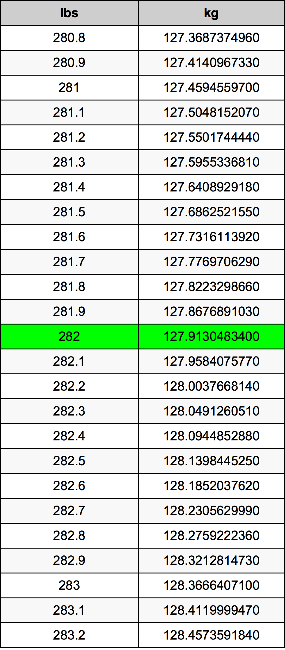 282 Lira konverżjoni tabella