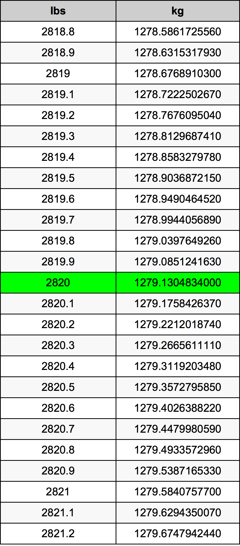 2820 Lira konverżjoni tabella