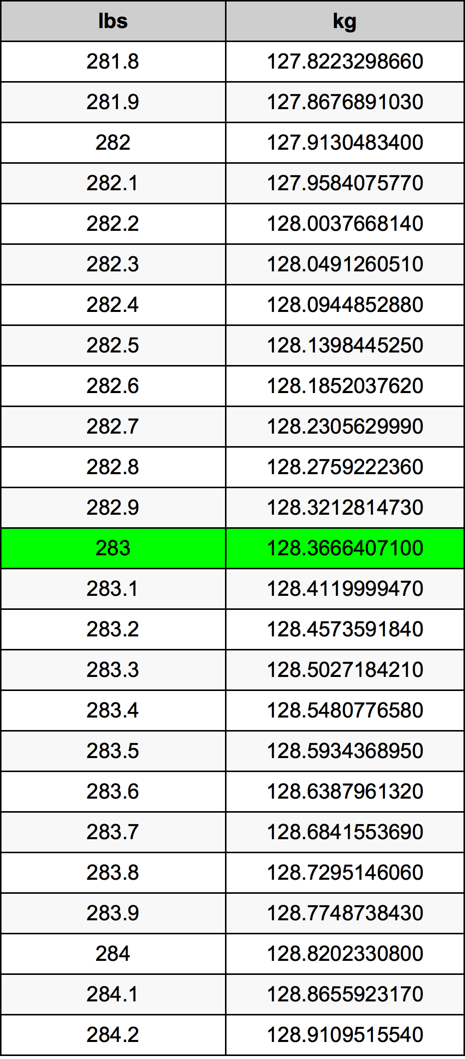 283 Lira konverżjoni tabella