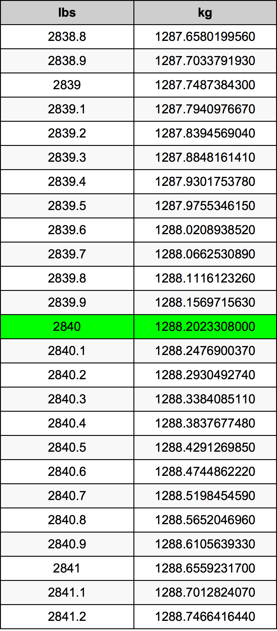 2840 Font átszámítási táblázat