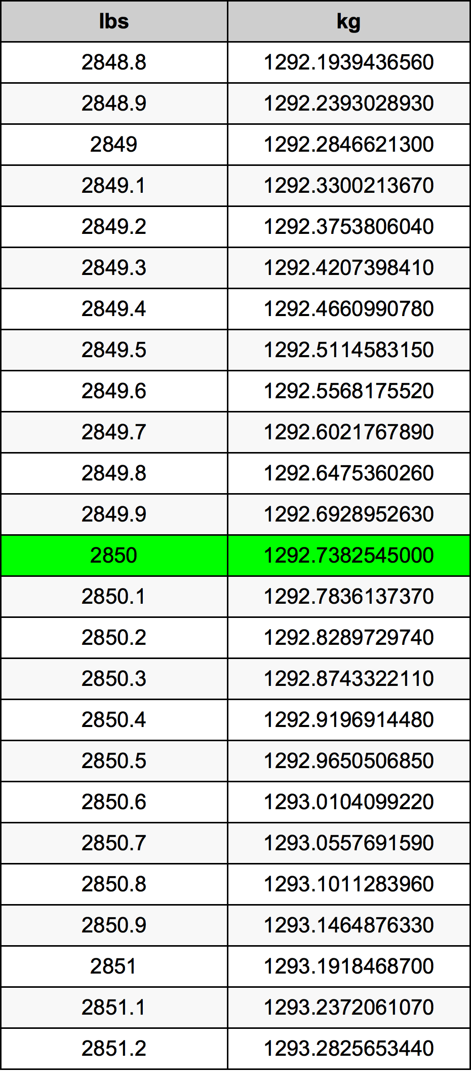 2850 Lira konverżjoni tabella