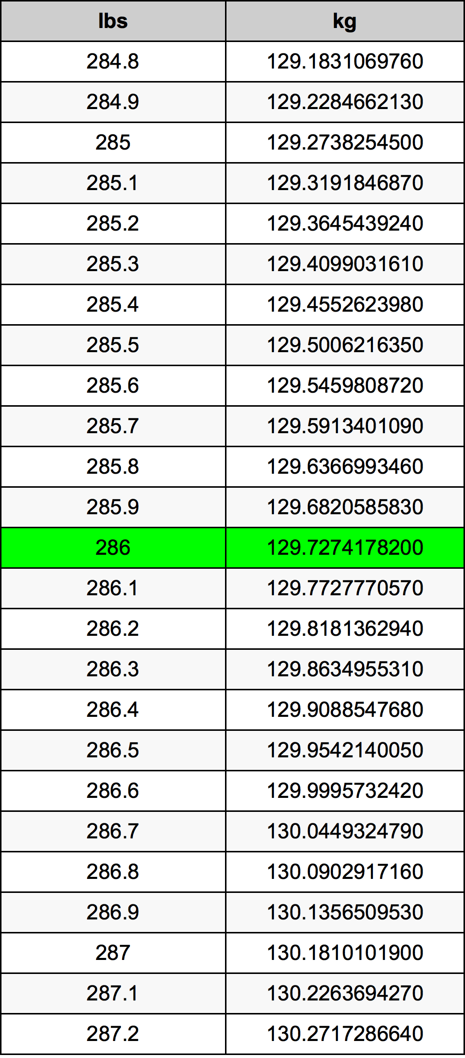 286 Lira konverżjoni tabella