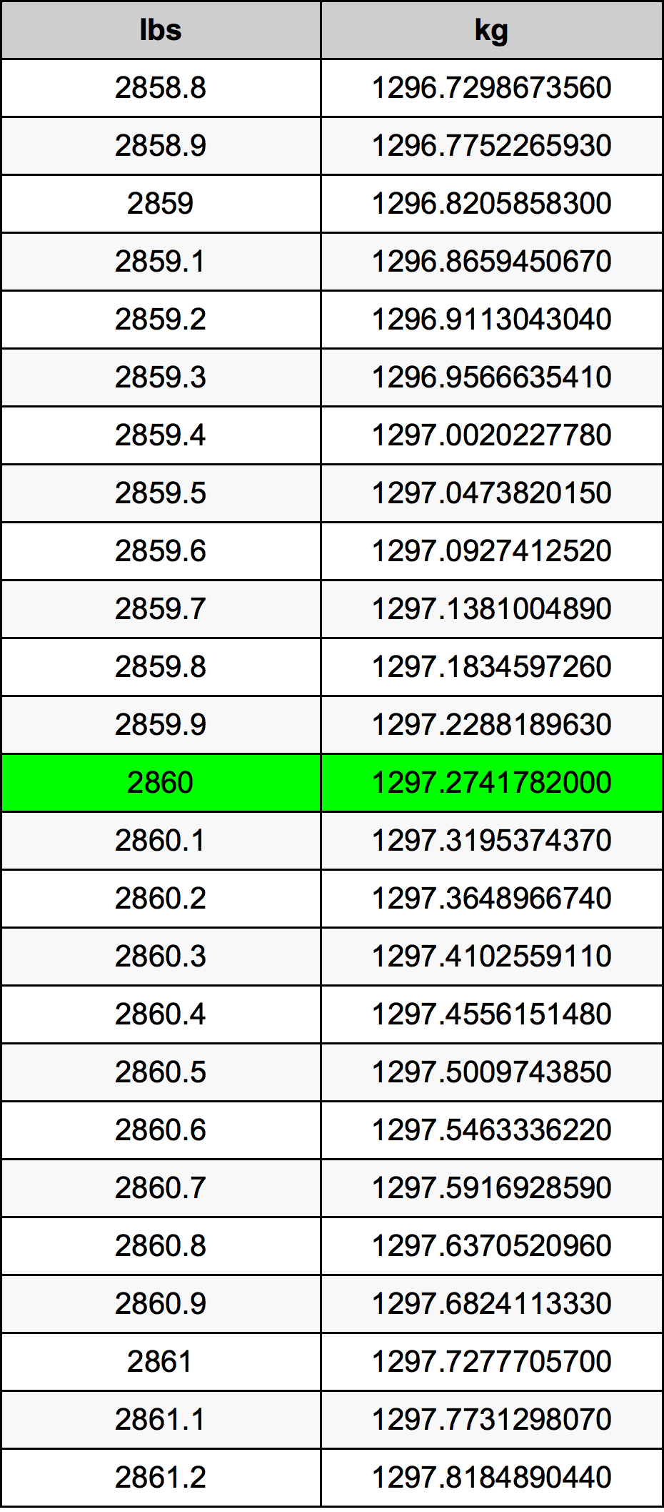 2860 Lira konverżjoni tabella