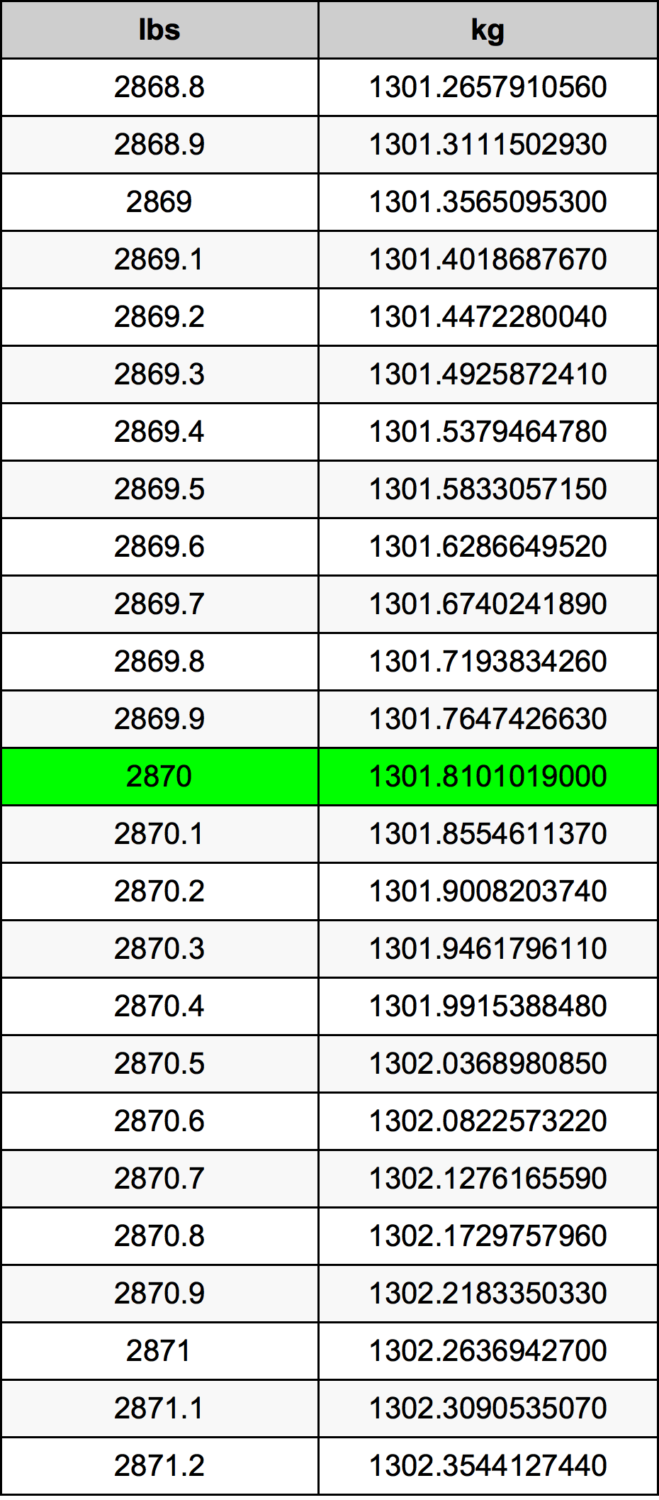 2870 Lira konverżjoni tabella