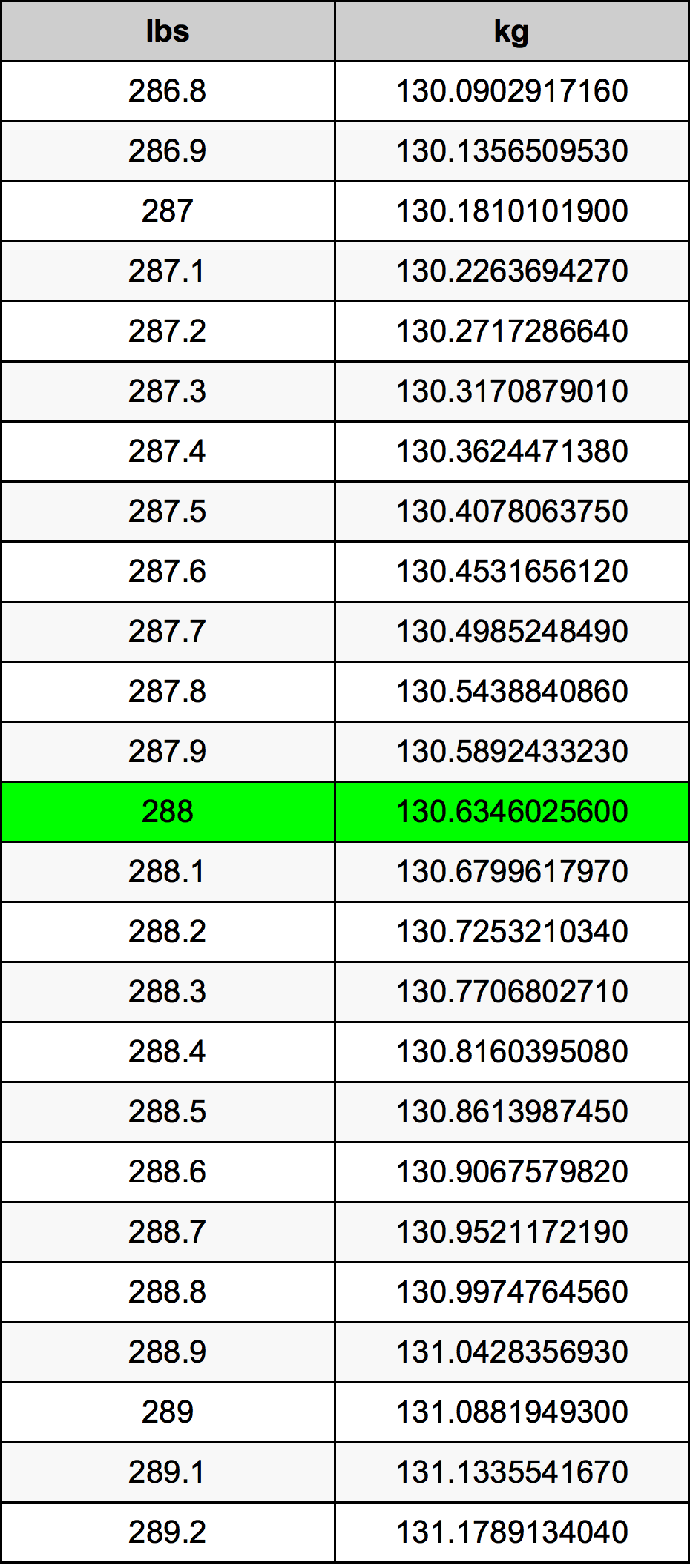 288 Lira konverżjoni tabella