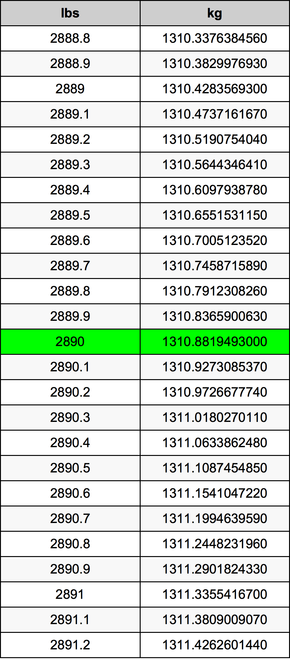 2890 Pon konversi tabel